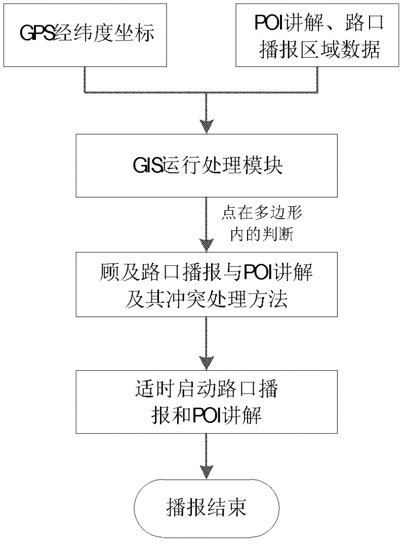 Mobile navigation method for simultaneously attending to intersection broadcasting and point of interest (POI) explanation