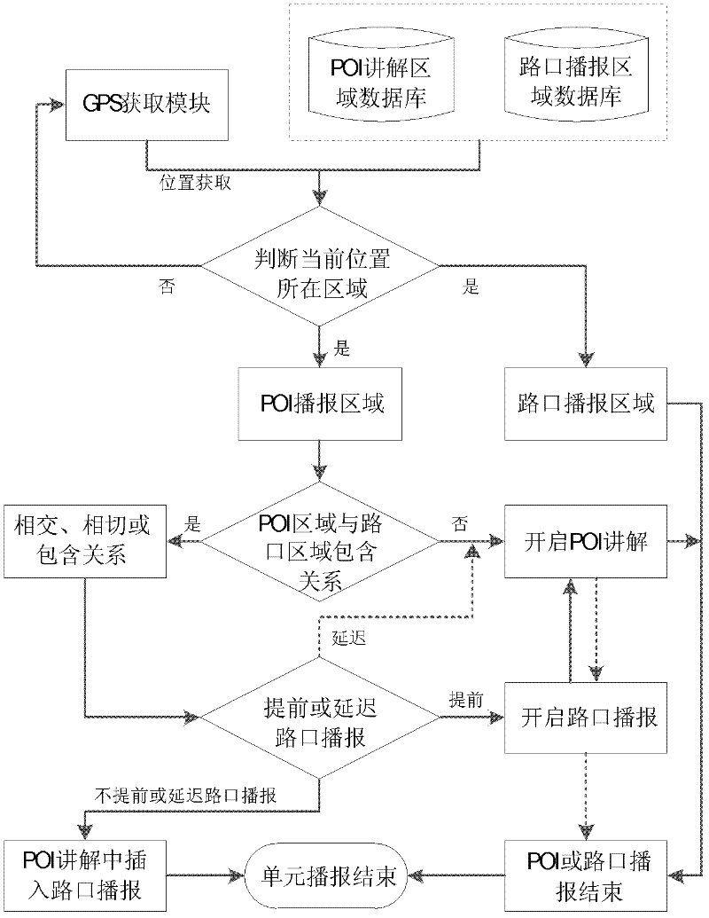 Mobile navigation method for simultaneously attending to intersection broadcasting and point of interest (POI) explanation