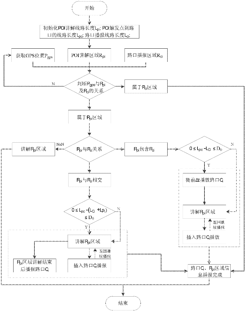 Mobile navigation method for simultaneously attending to intersection broadcasting and point of interest (POI) explanation