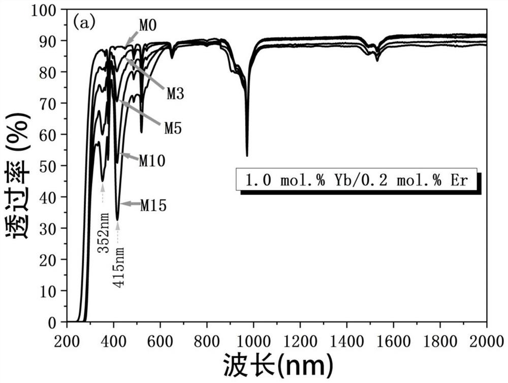 Special optical glass with pure red luminous properties and its preparation method and application