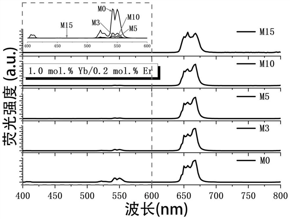 Special optical glass with pure red luminous properties and its preparation method and application