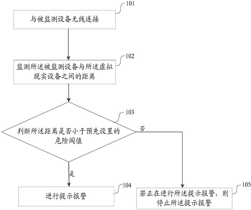 Security monitoring method, device and system and virtual reality equipment