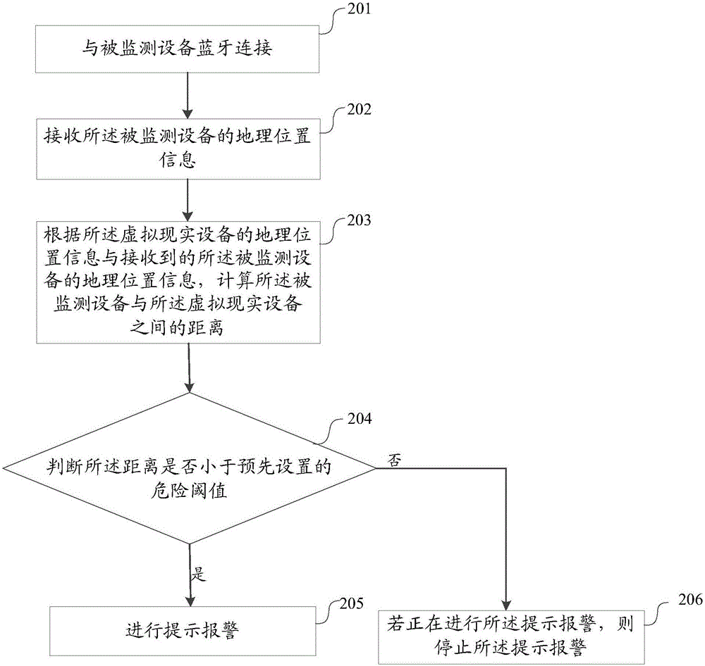 Security monitoring method, device and system and virtual reality equipment