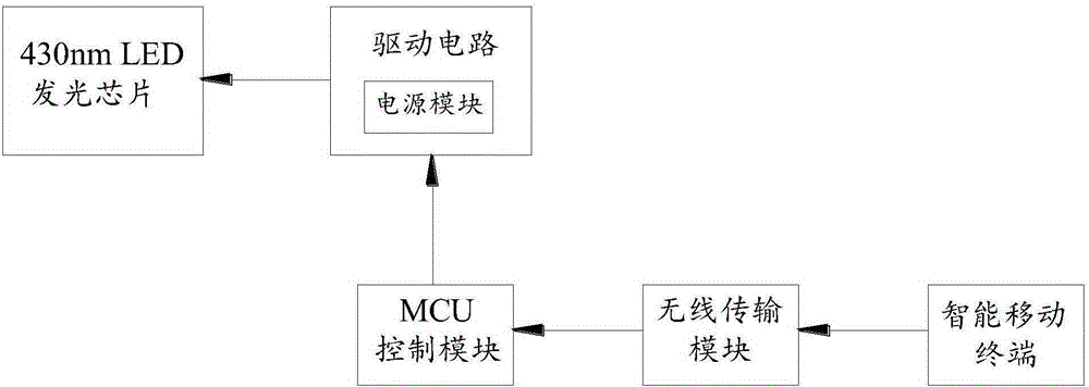 430 nm LED aesthetic lamp and intelligent control method thereof