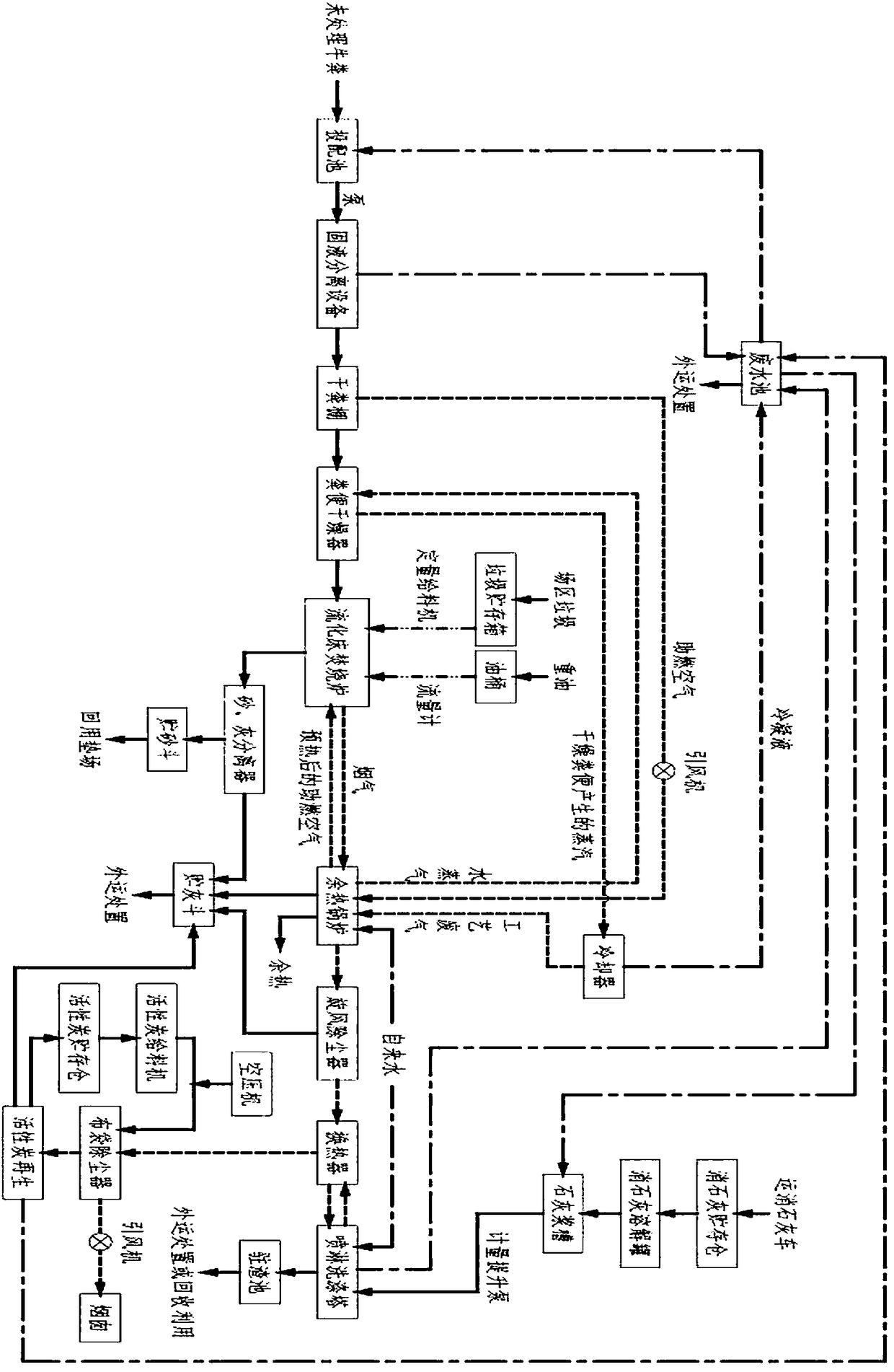 Cow dung incineration treatment and reuse process for cattle farms