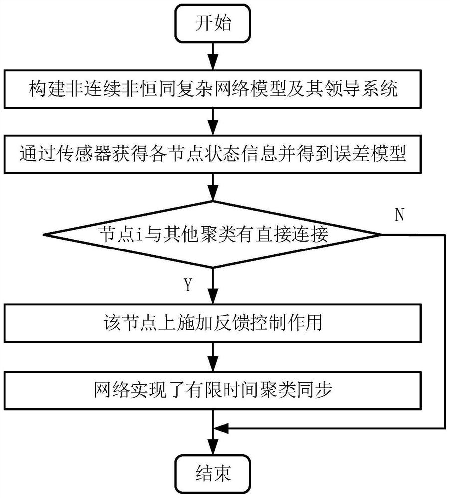 Finite time clustering synchronization and containment control method for discontinuous complex network