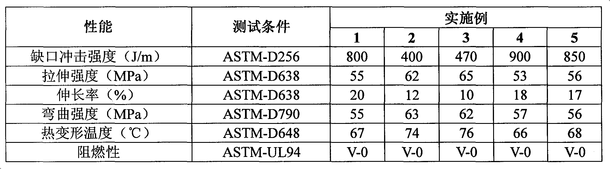 Low cost environmental protection ultra-tough rigid polyvinyl chloride nano compound capable of injection molding and preparation method