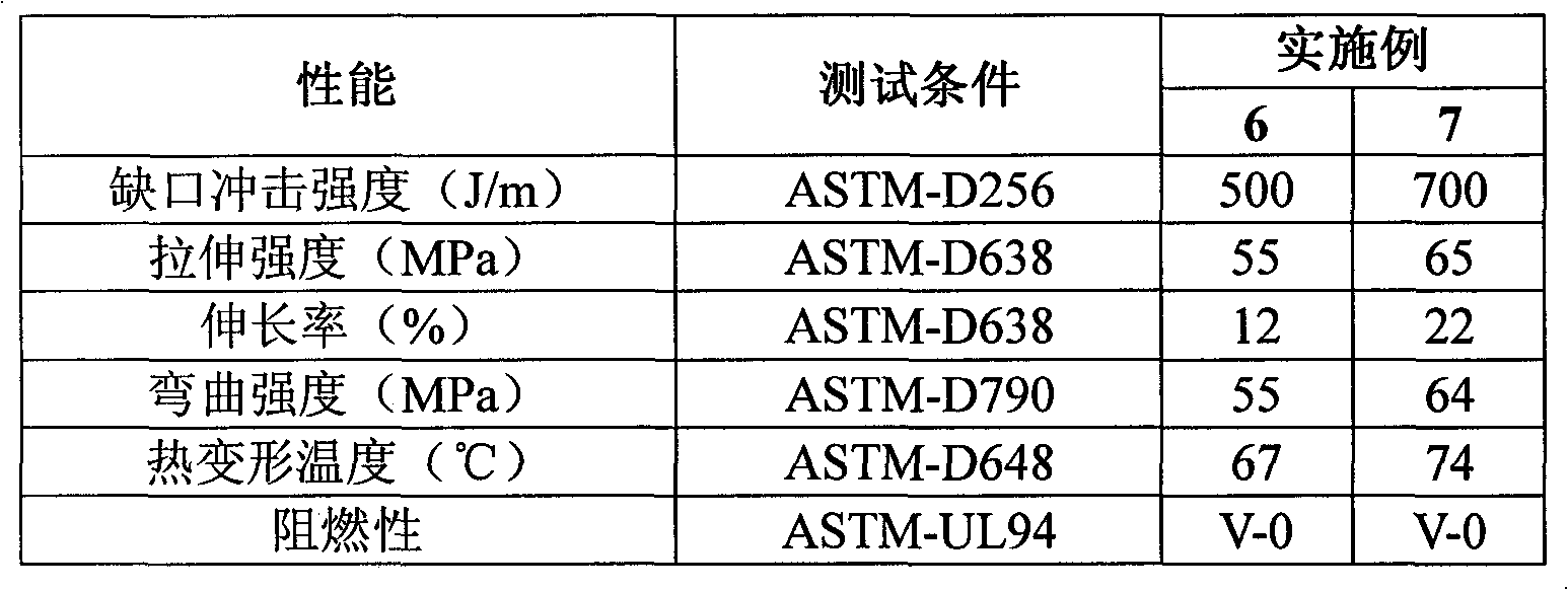 Low cost environmental protection ultra-tough rigid polyvinyl chloride nano compound capable of injection molding and preparation method