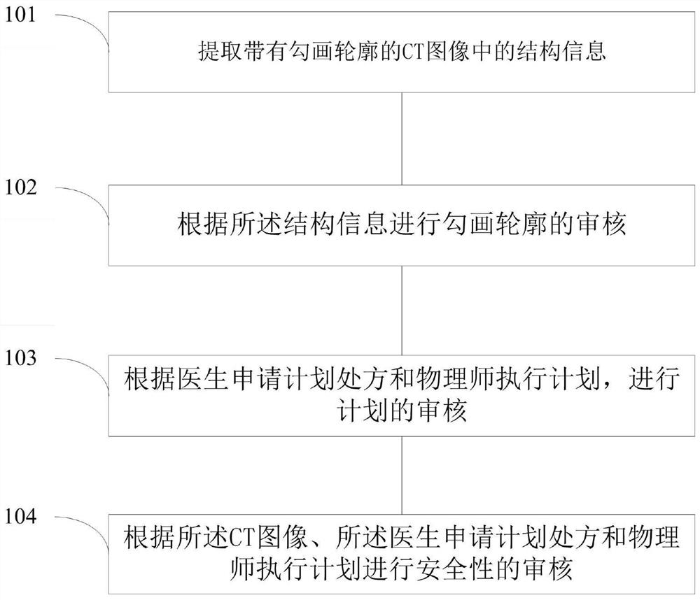 An automated quality control method, system and platform for radiotherapy process