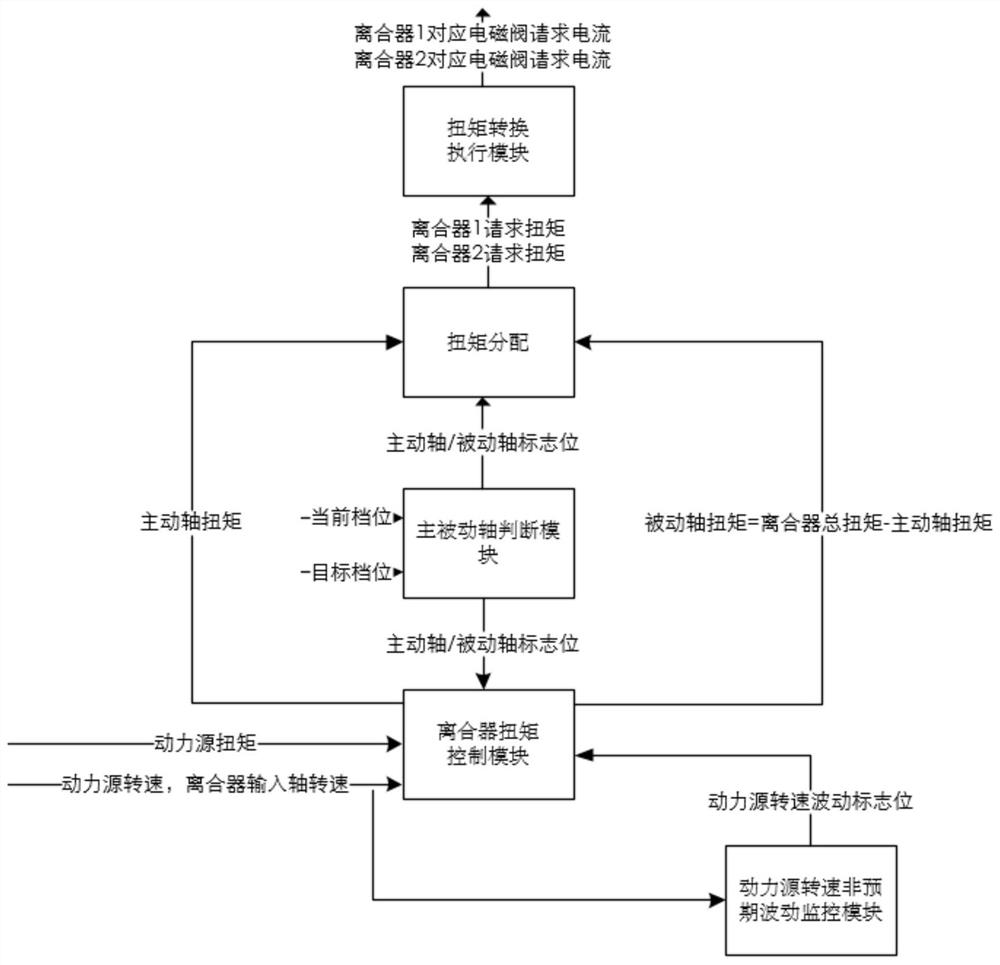 Double-clutch torque exchange control system and control method