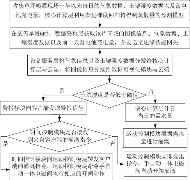 Intelligent sprinkling irrigation method and system based on edge machine learning