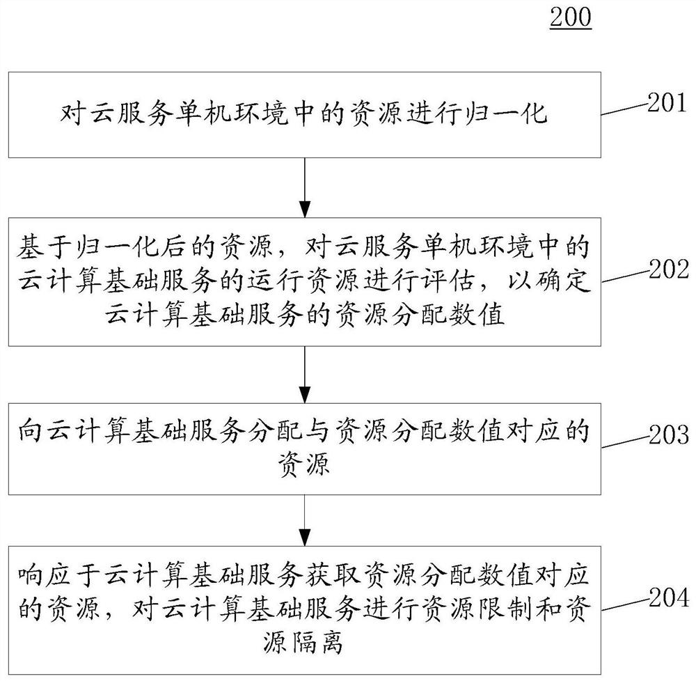 Resource configuration method and device for cloud service stand-alone environment