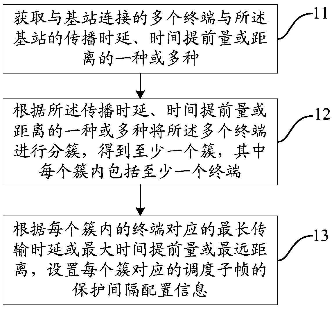 Method, device and base station for guard interval setting