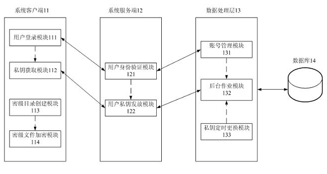 Method and system for destroying electronic documents regularly