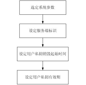 Method and system for destroying electronic documents regularly