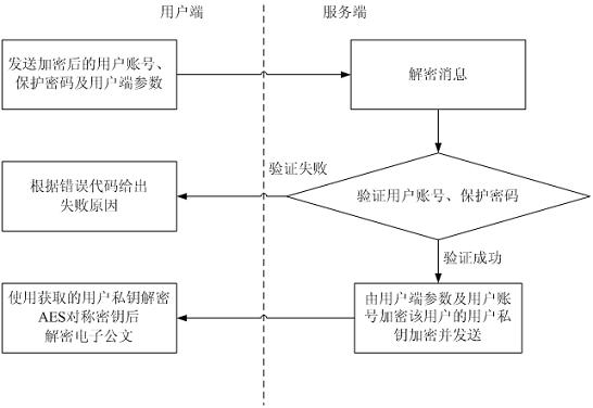 Method and system for destroying electronic documents regularly