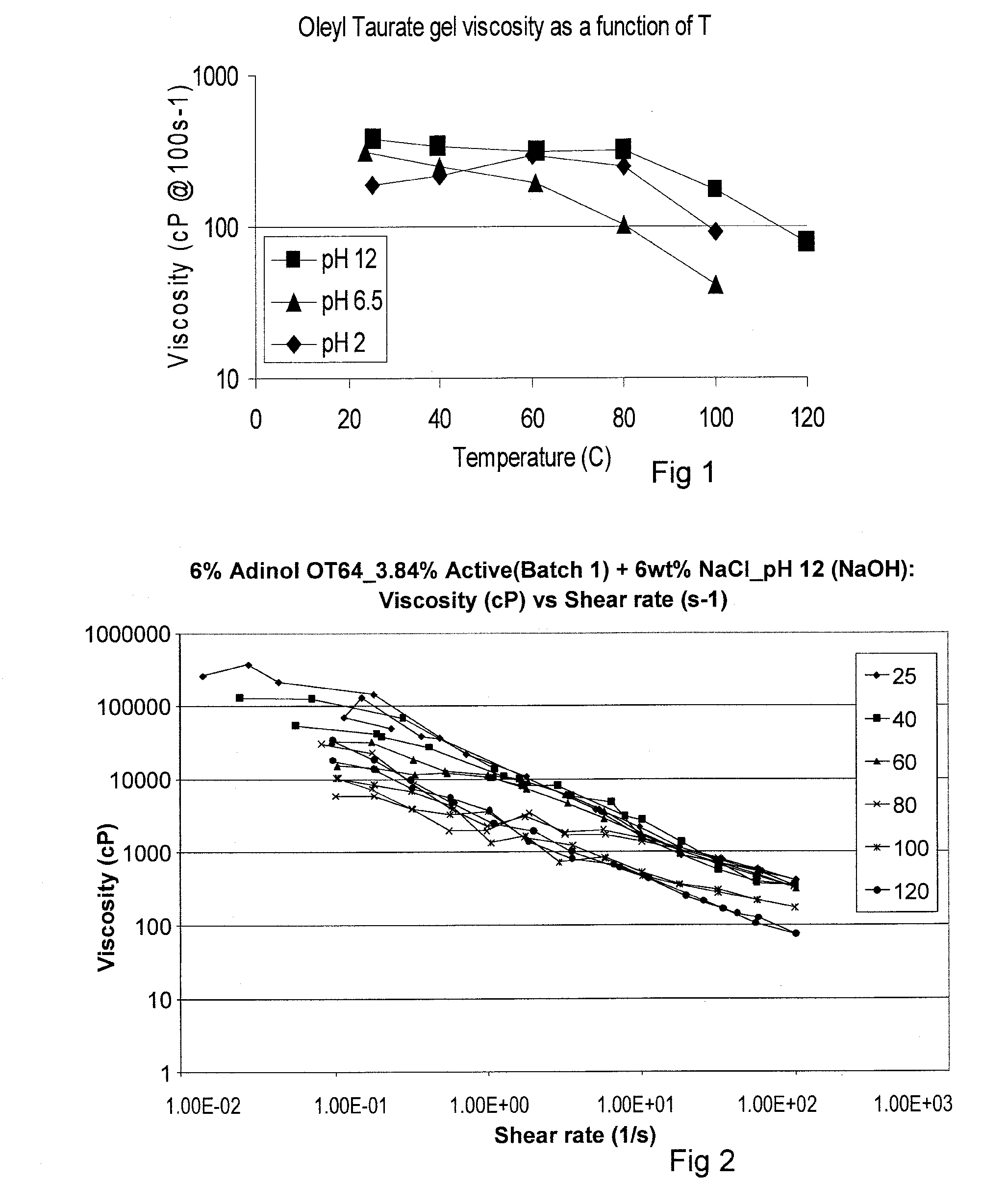 Viscoelastic compositions