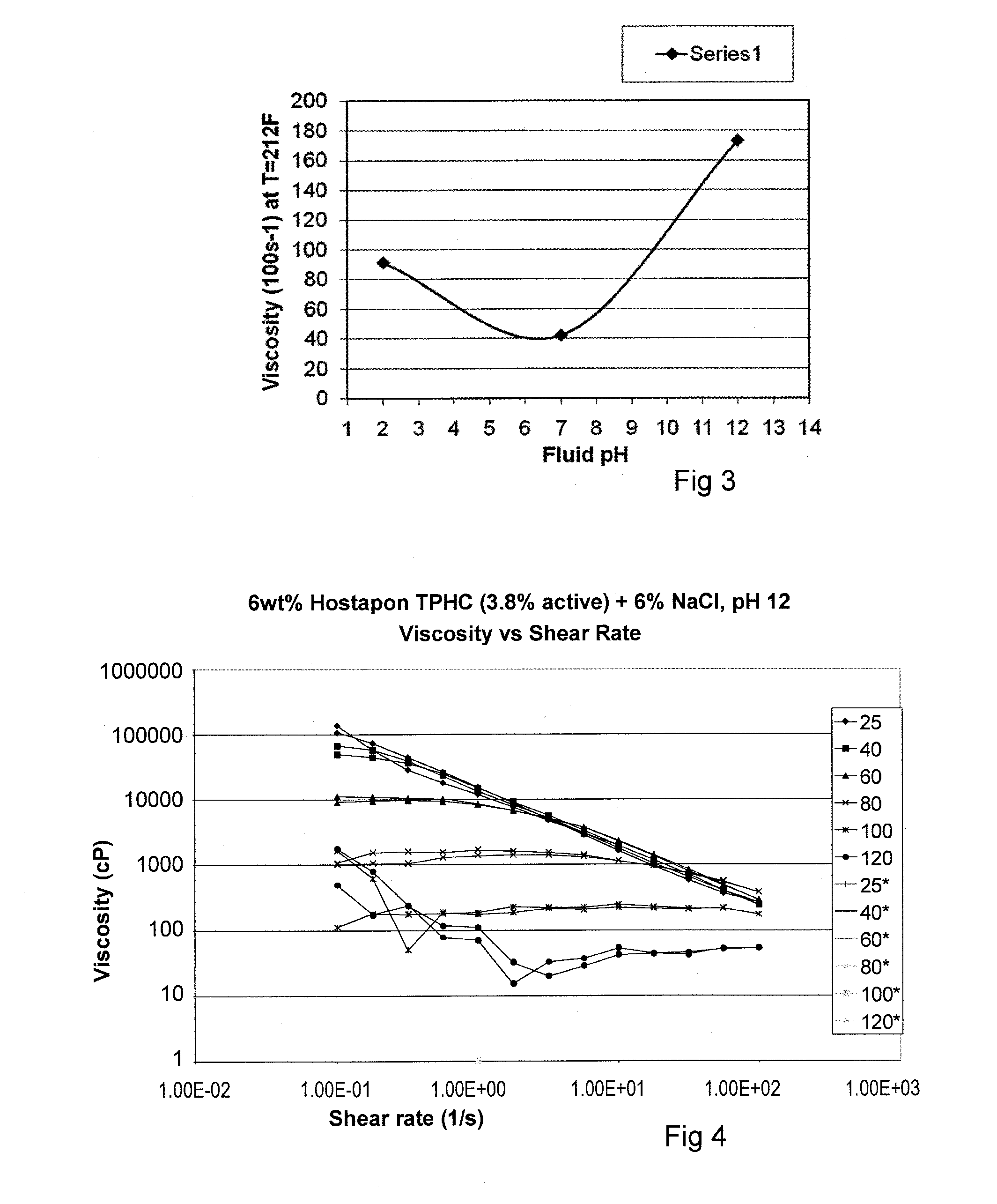 Viscoelastic compositions