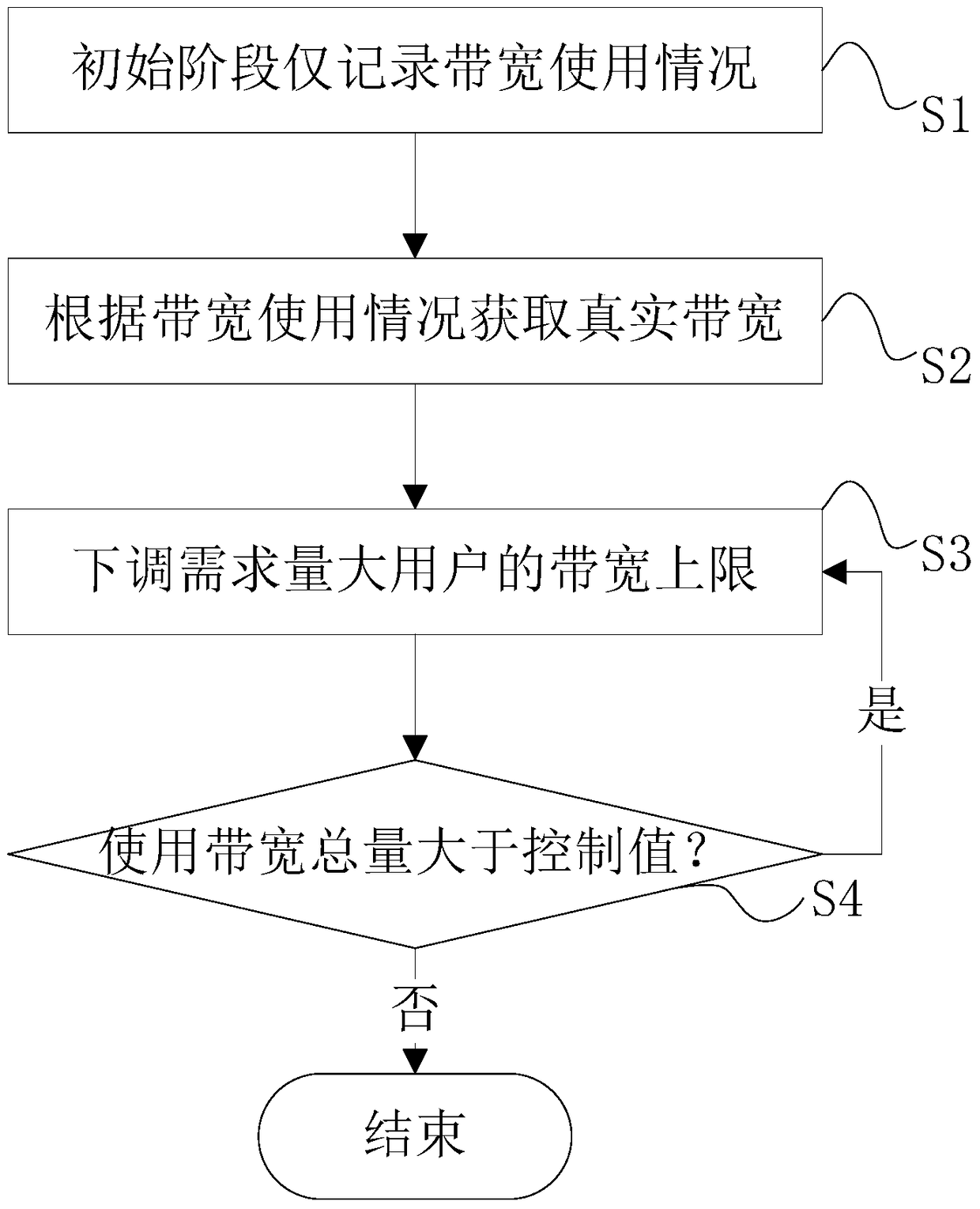 Method and device for intelligent bandwidth allocation