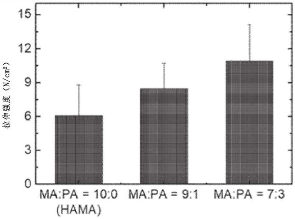 Manufacture of photo-crosslinkable biodegradable tissue adhesives using copolymers