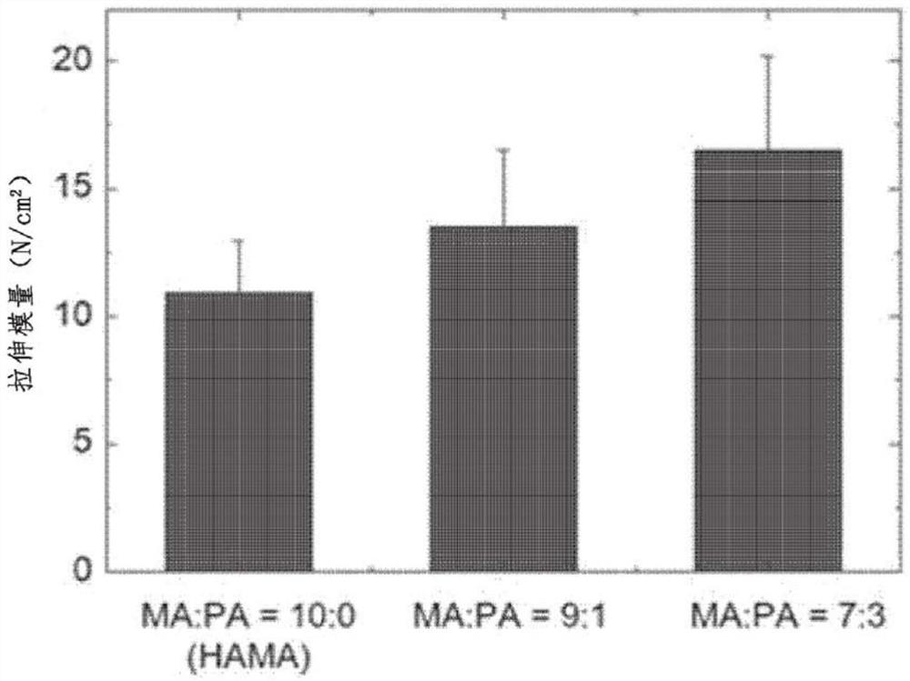 Manufacture of photo-crosslinkable biodegradable tissue adhesives using copolymers