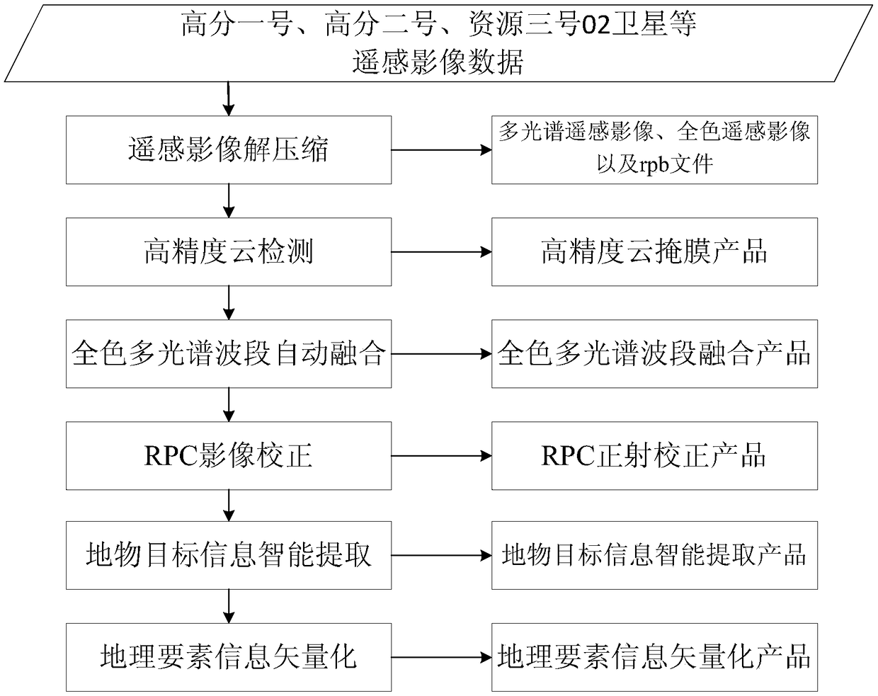 An intelligent information extraction method and system based on remote sensing image