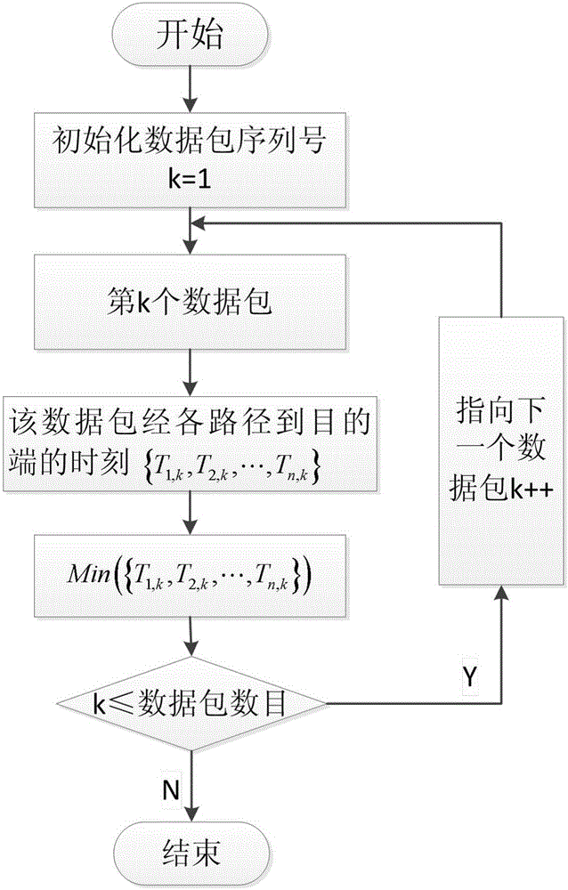 Multipath data packet distributing and scheduling method in wireless Ad Hoc network