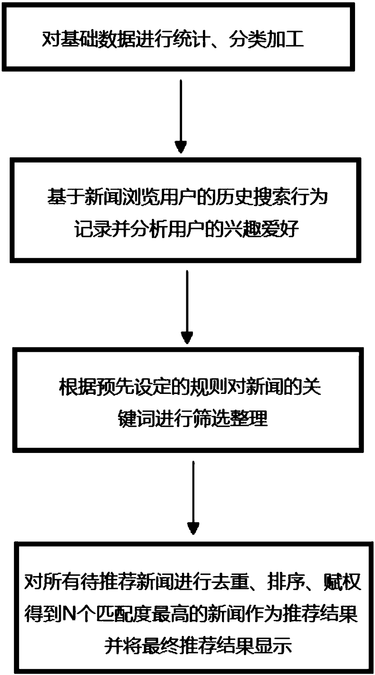 Big data analytical and statistical system and method based on user news browsing