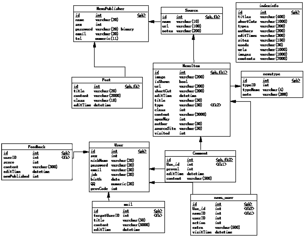 Big data analytical and statistical system and method based on user news browsing