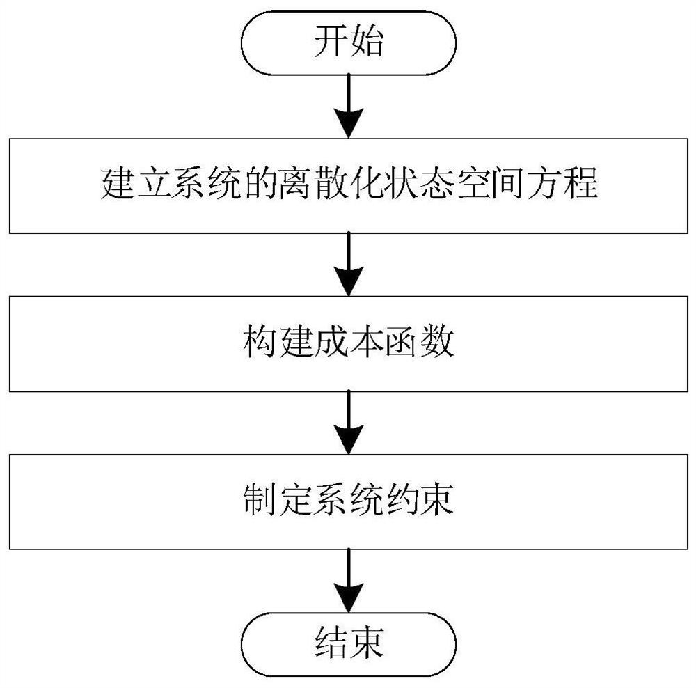 Interconnected air suspension cooperative control system and method based on MPC