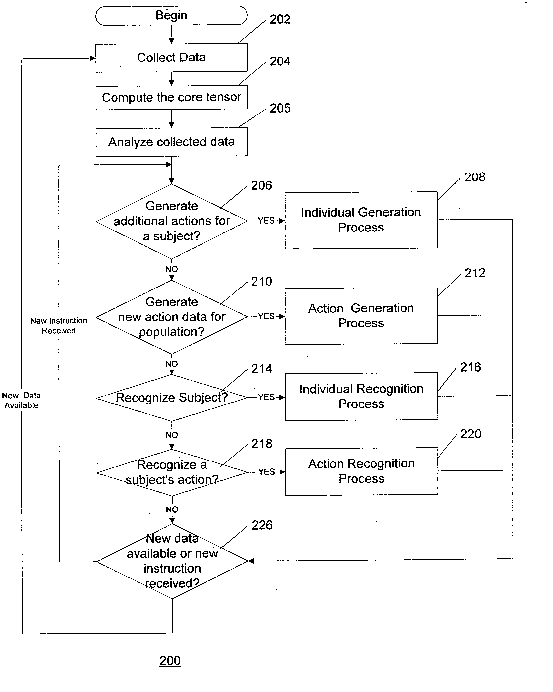 Logic arrangement, data structure, system and method for multilinear representation of multimodal data ensembles for synthesis, recognition and compression