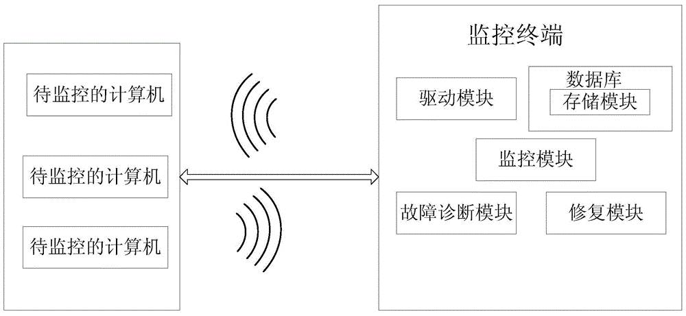 Calculating software monitoring system based on UNIX operating system