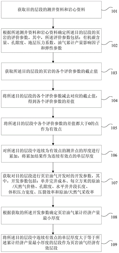 Shale oil-gas economical and effective layer section evaluation method