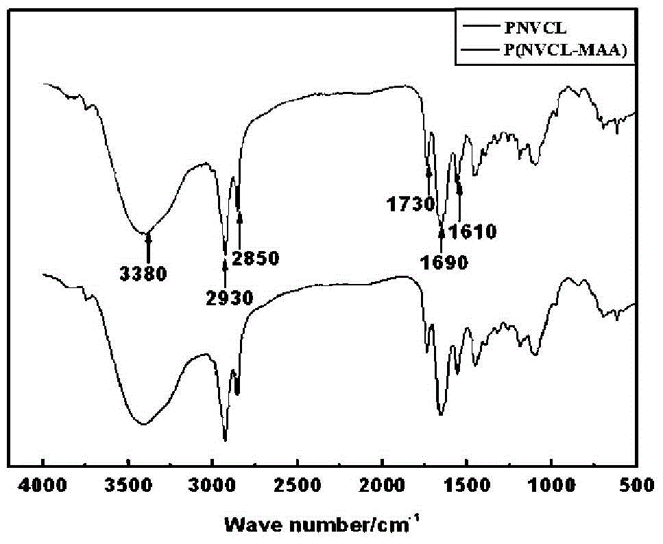 Preparation method of a multi-responsive polymer hollow microgel