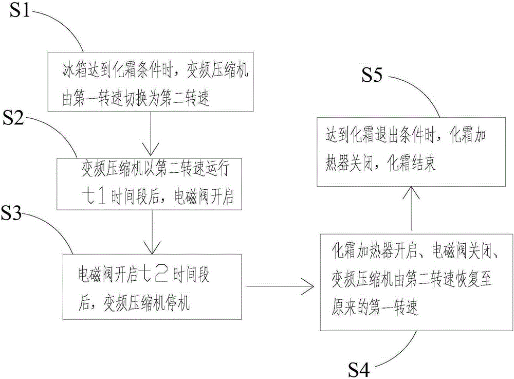 Defrosting control method of refrigerator