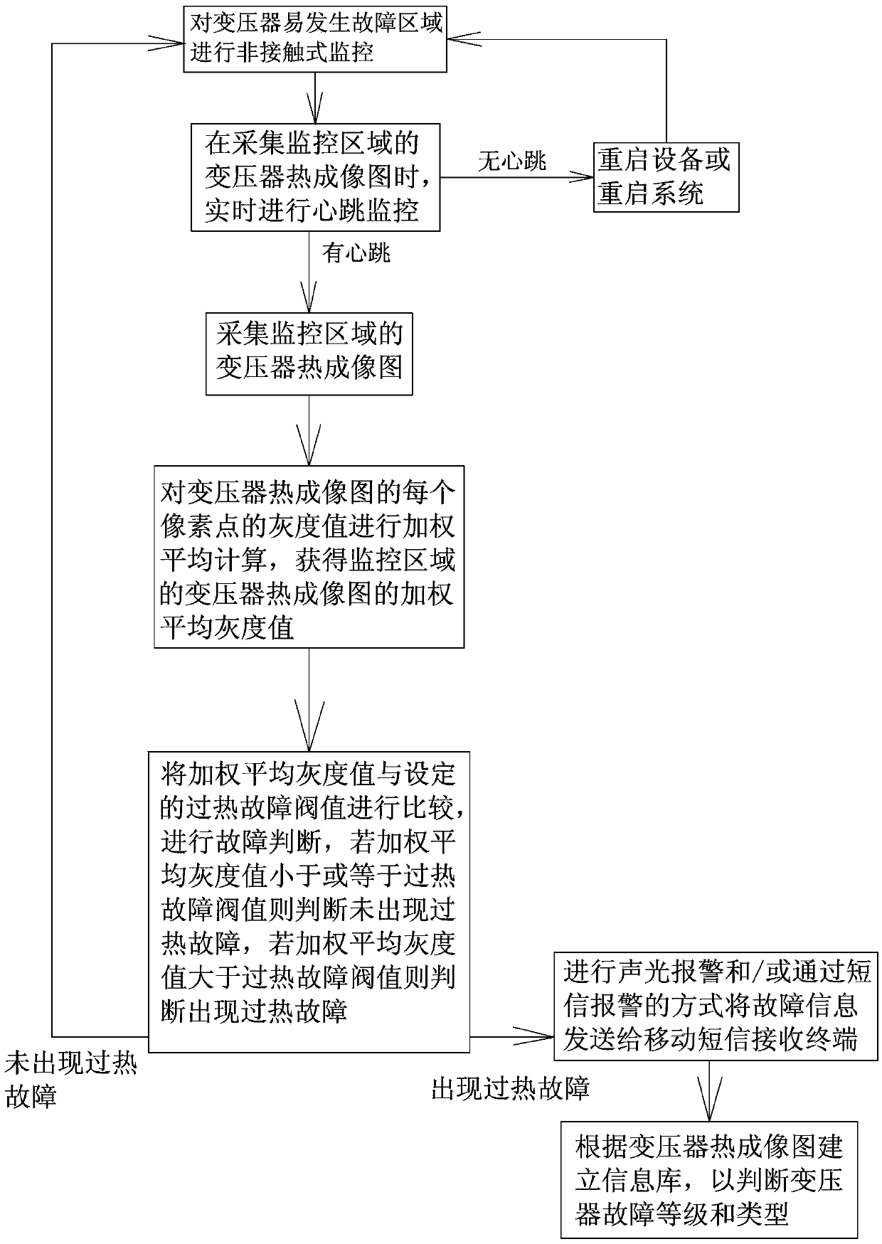 Monitoring method and monitoring system for transformer overheating fault