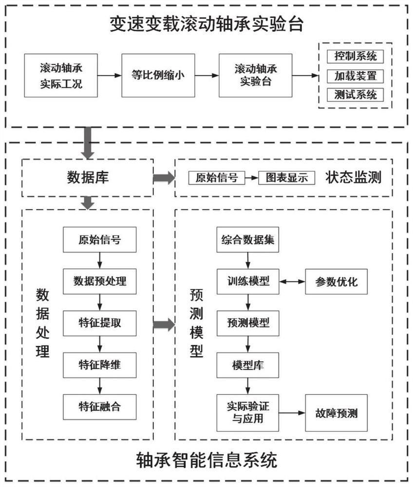 Variable-speed variable-load large rolling bearing fault prediction system and method