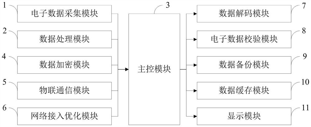 Electronic data communication method and system based on Internet of Things