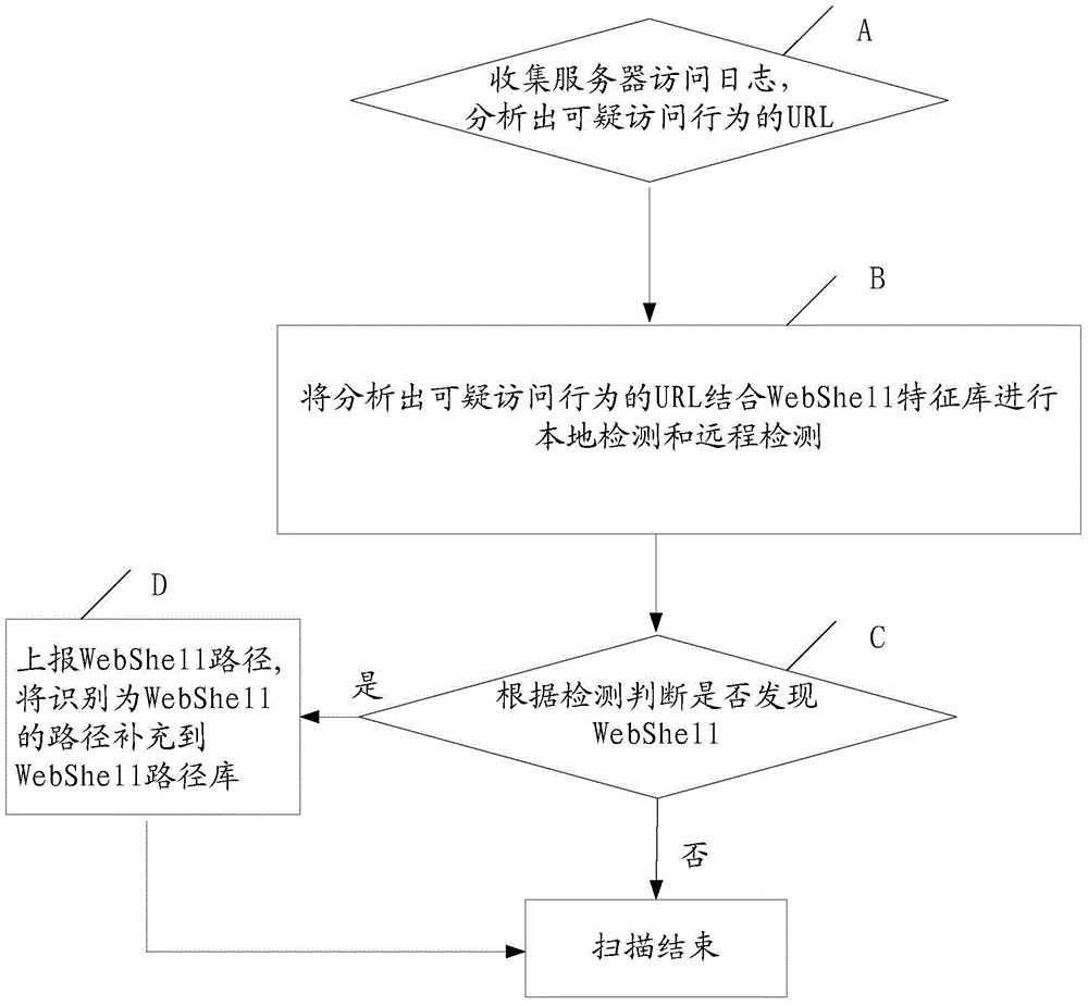 WebShell detection method and system