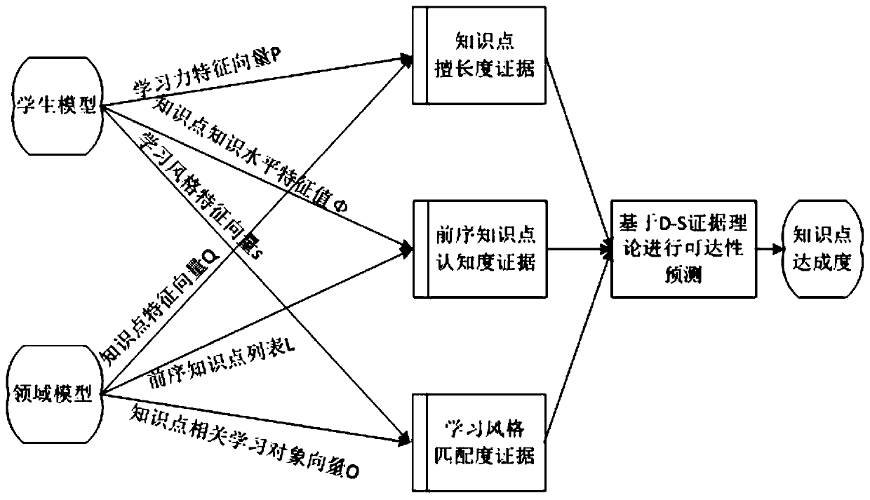 Adaptive learning path recommendation method and system based on D-S evidence theory