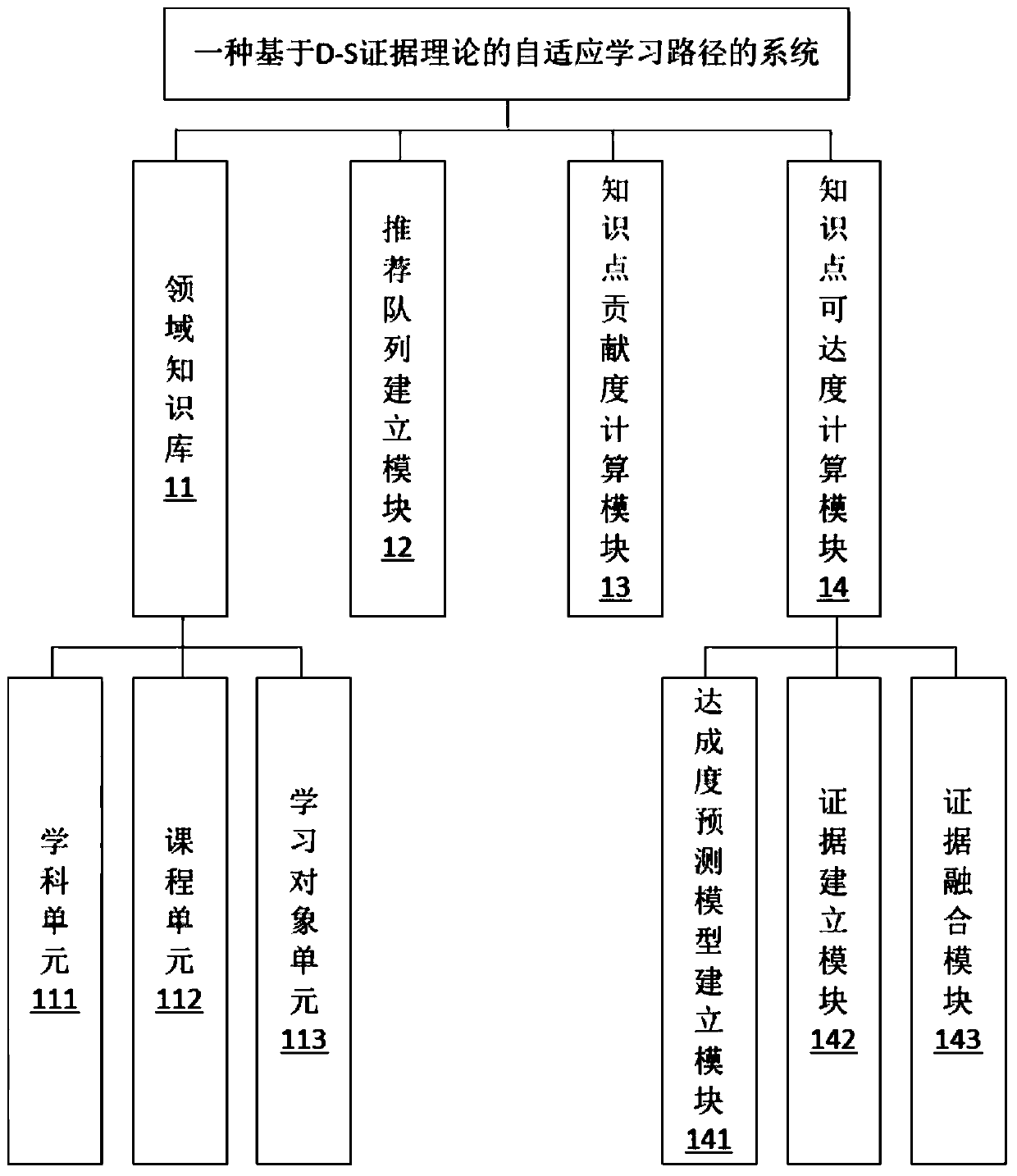 Adaptive learning path recommendation method and system based on D-S evidence theory