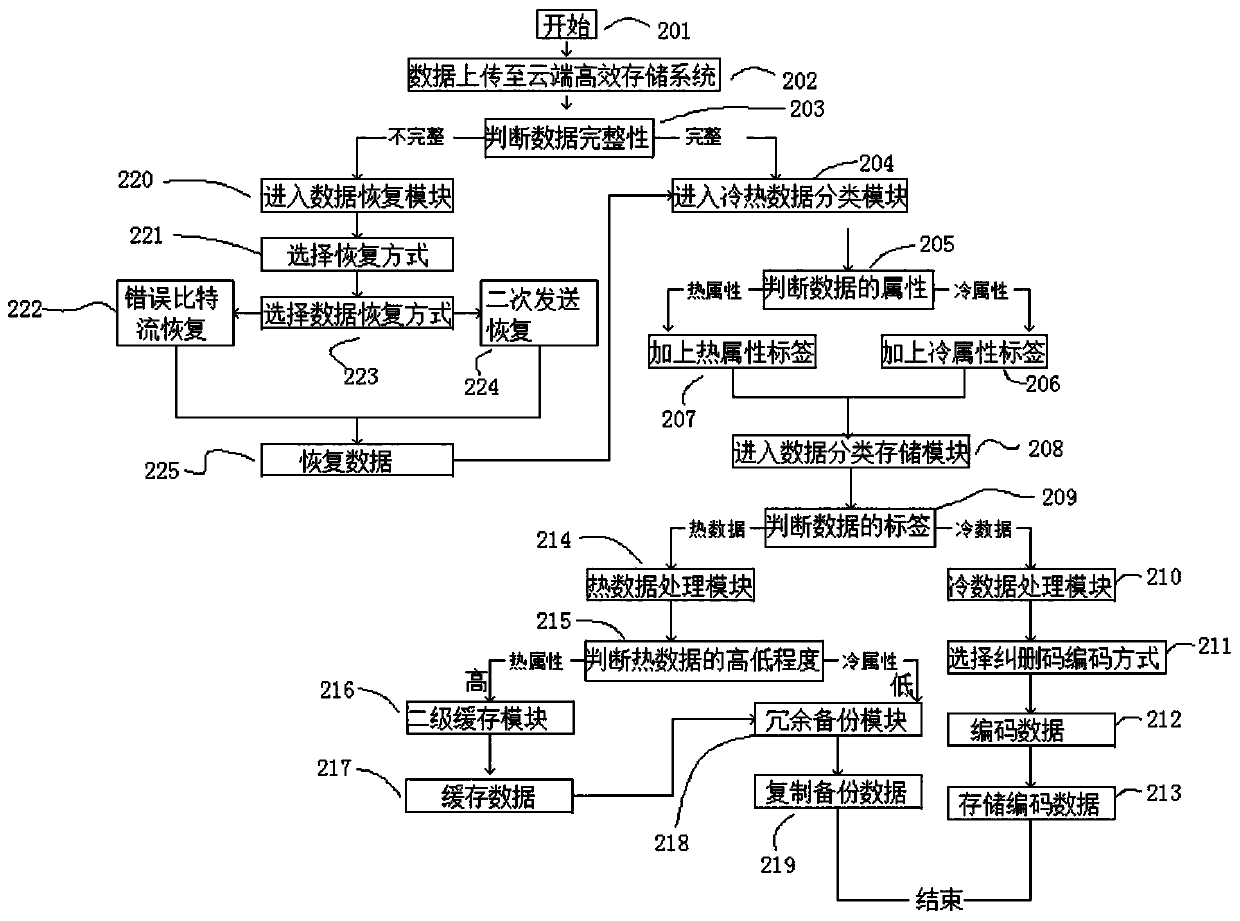 Efficient storage system for Internet of Things terminal data