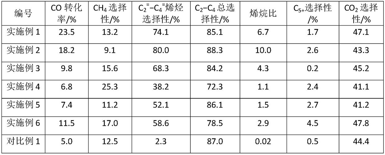 Catalyst for directly converting syngas to prepare low-carbon olefin, and preparation method and application thereof