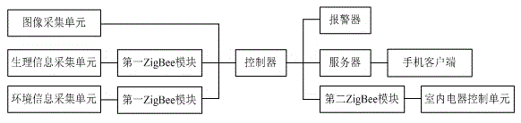 System and method for monitoring indoor environment of apartment for aged people