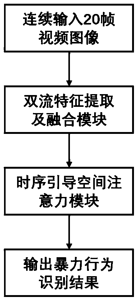 Violent behavior recognition method based on sequential guidance of spatial attention