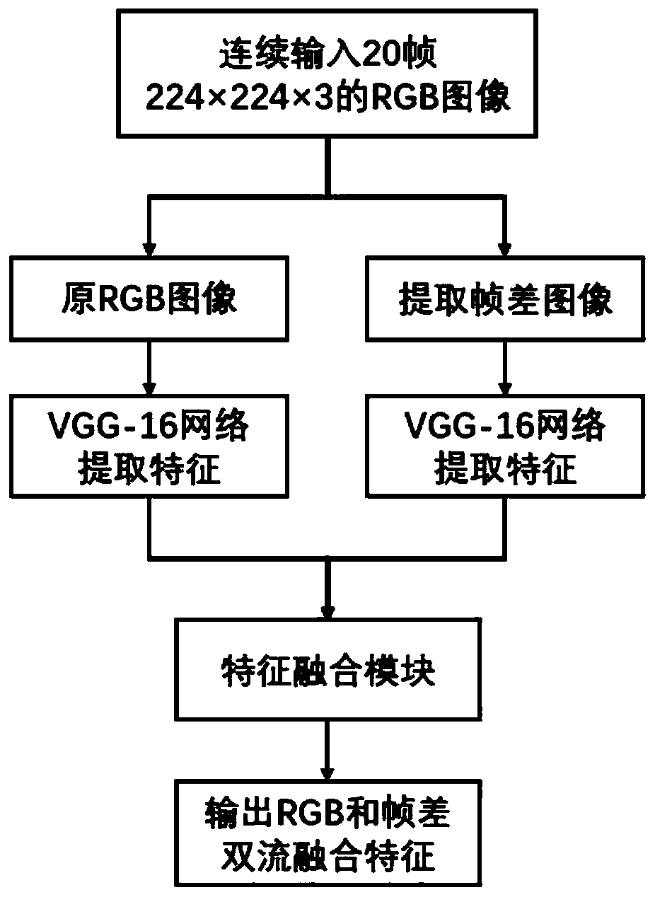 Violent behavior recognition method based on sequential guidance of spatial attention