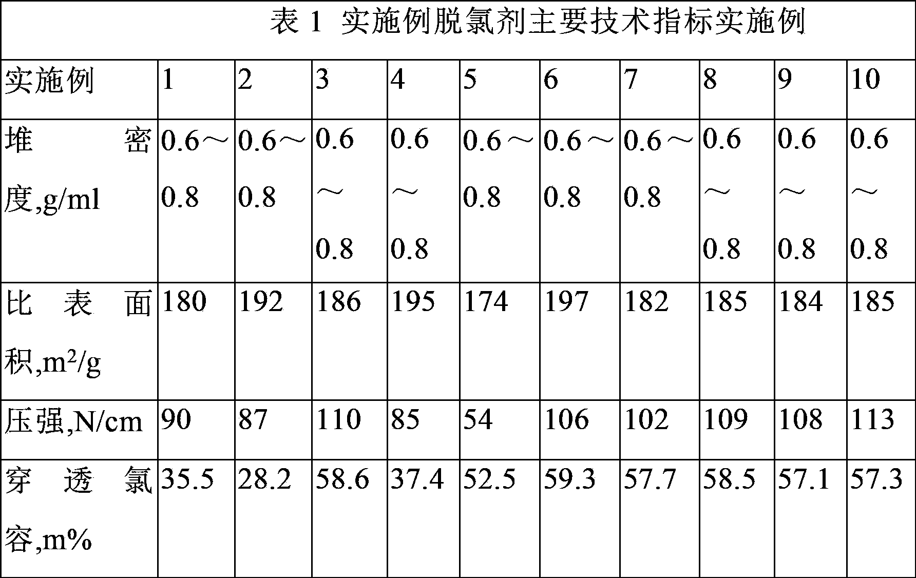 Normal-temperature dechlorination agent and preparation method thereof