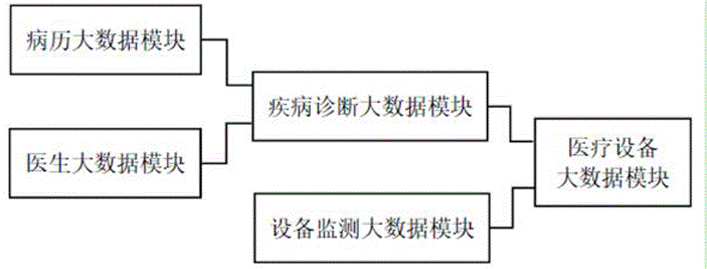 Intelligent medical device access method based on big data