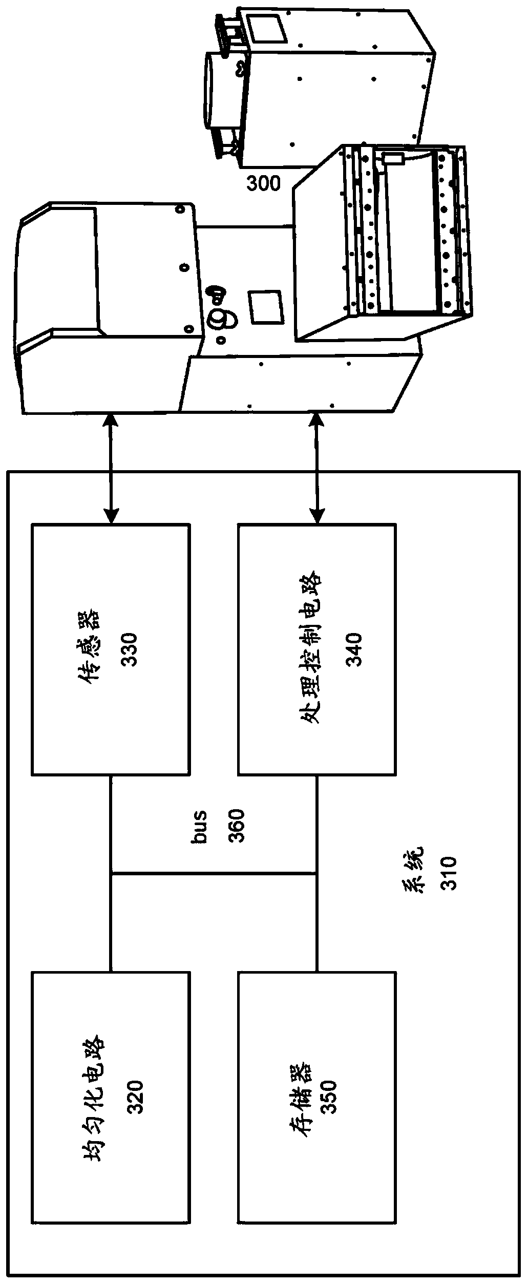 Exposure dose uniformity by rotation, translation and variable process conditions