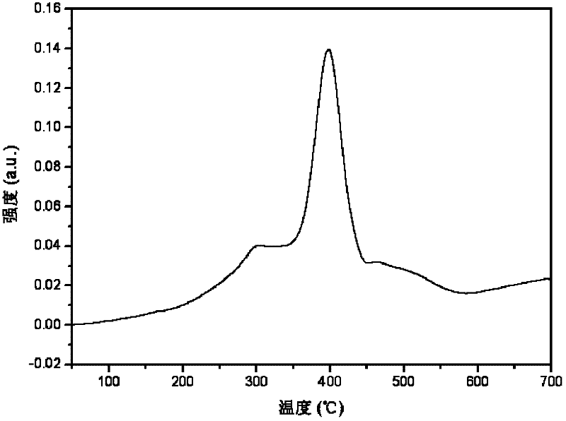 A kind of ferromanganese composite oxide catalyst for simultaneous denitrification and mercury removal and preparation method thereof